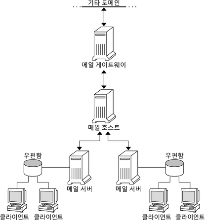 image:다이어그램에서는 메일 게이트웨이, 메일 호스트, 메일 서버, 우편함 및 클라이언트 간의 종속성을 보여줍니다.