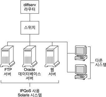 image:토폴로지 다이어그램에서는 한 개의 Diffserv 라우터와 세 개의 IPQoS 사용 시스템(FTP 서버, 데이터베이스 서버 및 웹 서버)이 있는 로컬 네트워크를 보여 줍니다.