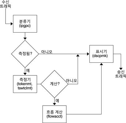 image:컨텍스트는 그림(플로우 다이어그램) 다음에 나옵니다.