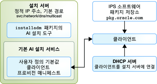 image:기본 AI 매니페스트와 추가 사용자 정의 AI 매니페스트나 스크립트가 포함된 하나의 설치 서비스를 보여줍니다.