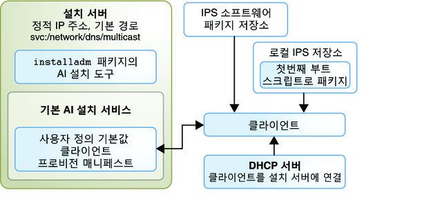 image:처음 부트 서비스 및 스크립트의 패키지와 함께 사용자 정의된 기본 AI 매니페스트와 로컬 패키지 저장소가 포함된 하나의 설치 서비스를 보여줍니다.