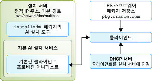 image:하나의 설치 서비스, 기본 AI 매니페스트, 기본 인터넷 IPS 패키지 저장소를 보여줍니다.