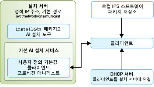 image:사용자 정의된 기본 AI 매니페스트와 로컬 패키지 저장소가 포함된 하나의 설치 서비스를 보여줍니다.