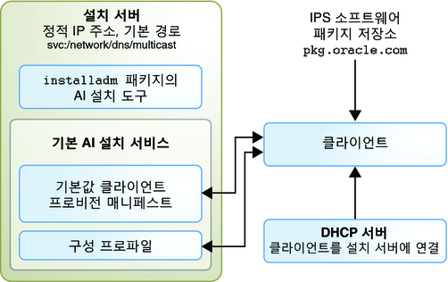 image:기본 AI 매니페스트와 사용자 정의 시스템 구성 프로파일이 포함된 하나의 설치 서비스를 보여줍니다.