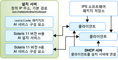 image:두 개의 다른 버전의 OS를 설치하는 두 개의 설치 서비스를 보여줍니다.