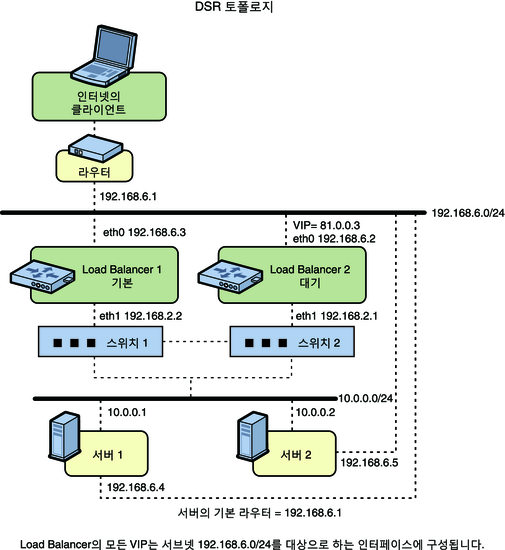 image:DSR 토폴로지를 사용하여 HA ILB 구성
