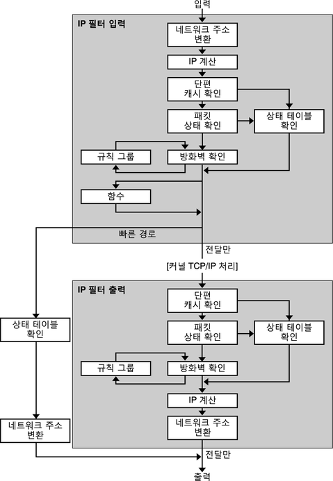 image:IP 필터 패킷 처리와 관련된 일련의 단계를 보여 줍니다.