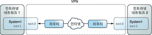 image:그림은 사무실 1 및 2에서 net0 인터페이스를 사용하여 서로 통신하고 있음을 보여줍니다. 각 사무실에서는 내부 통신을 위해 net1을 사용합니다.