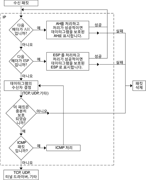 image:플로우 다이어그램은 인바운드 패킷에서 IPsec가 먼저 AH 헤더를 처리한 다음 ESP 헤더를 처리한다는 것을 보여줍니다. 충분히 보호되지 않은 패킷은 삭제됩니다.