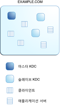 image:이 다이어그램은 일반 Kerberos 영역인 EXAMPLE.COM이 마스터 KDC, 세 개의 클라이언트, 두 개의 슬레이브 KDC 및 두 개의 애플리케이션 서버로 구성됨을 보여줍니다.