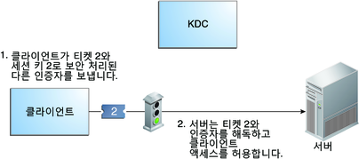 image:이 플로우 다이어그램은 세션 키 2로 암호화된 인증자와 티켓 2를 사용하여 서버에 대한 액세스 권한을 얻는 프로세스를 보여줍니다.