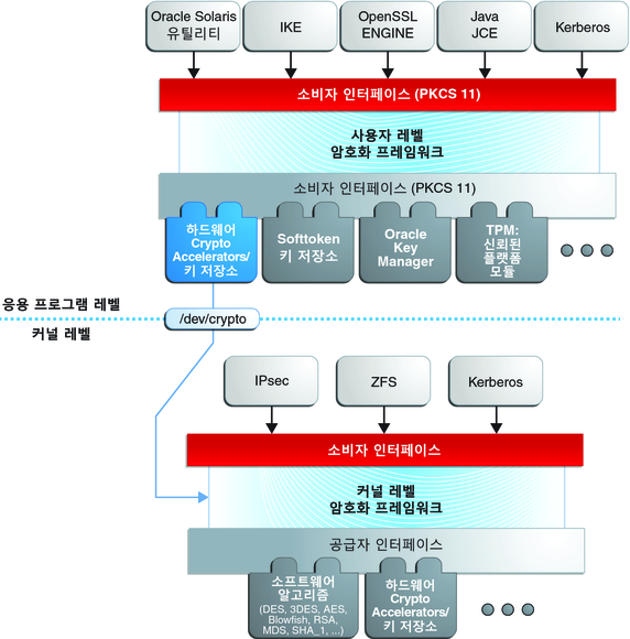 image:그래픽은 응용 프로그램 및 커널 레벨의 암호화 프레임워크와 두 레벨의 플러그인을 보여줍니다.