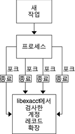 image:플로우 다이어그램은 작업 완료 시 기록되는 레코드에 작업 프로세스의 리소스 사용 집계가 캡처되는 방법을 보여 줍니다.