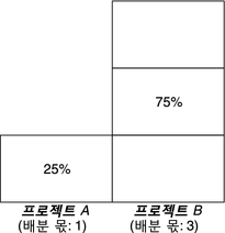 image:그림은 공유가 지정된 특정 용량에 할당된 CPU 리소스의 백분율을 보여 줍니다.