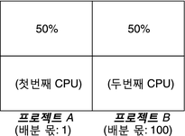 image:그림은 리소스에 대한 경합이 없을 때 공유가 지정된 특정 용량에 CPU 리소스가 어떻게 할당되는지 보여 줍니다.