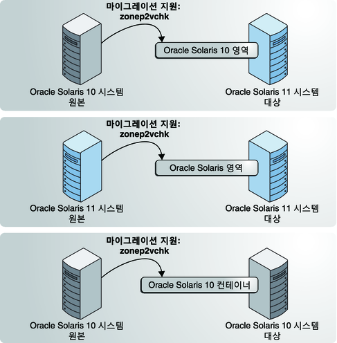 image:그림에서는 zonev2pchk를 사용하여 Oracle Solaris 11 및 Oracle Solaris 10 시스템의 영역으로 물리적 마이그레이션을 보조하는 방법을 보여 줍니다