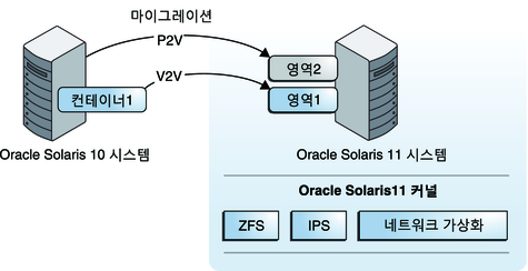 image:Oracle Solaris 10 시스템과 이 시스템의 기존 영역을 Oracle Solaris 10 영역으로 마이그레이션할 수 있습니다.