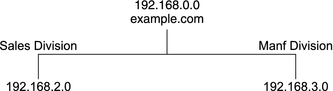 image:이 다이어그램에서는 example.com과 서브넷 2개의 IP 주소를 보여 줍니다.