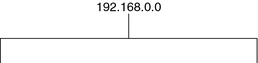 image:이 다이어그램에서는 식별되지 않은 계층 구조가 있는 192.168.0.0을 보여 줍니다.