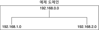 image:이 다이어그램에서는 플랫 NIS 이름 공간으로 구성된 192.168.0.0을 보여 줍니다.