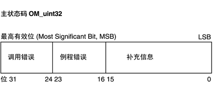 image:图中显示在 OM_uint32 中对主状态码进行编码的方式。