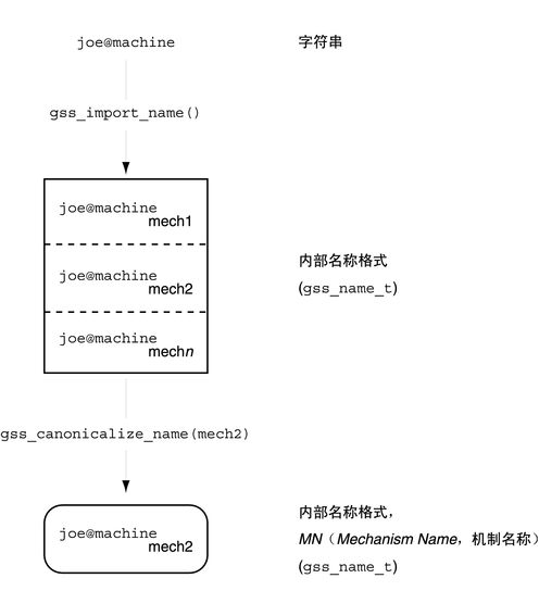 image:该图说明如何派生机制名称。