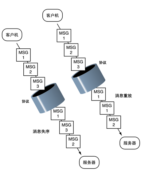 image:该图显示了消息重复和消息失序这两种错误情况。