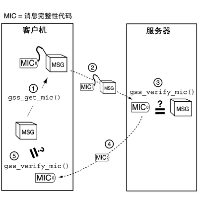 image:该图说明如何确认消息完整性代码。