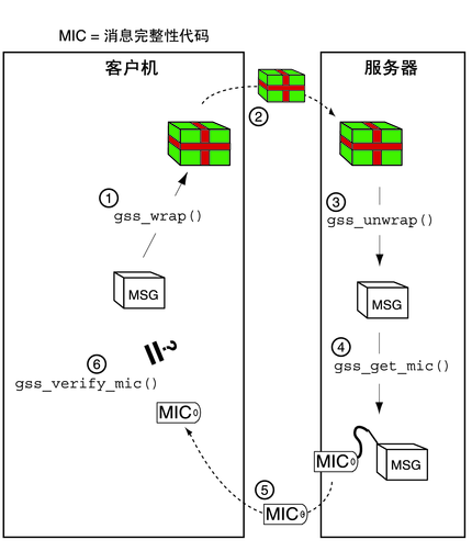 image:该图说明如何确认已包装并且具有消息完整性代码的消息。