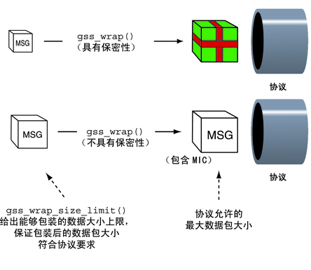 image:该图显示使用保密性会增加消息大小。