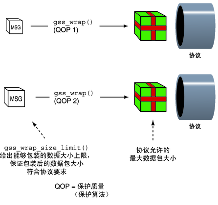 image:该图显示选定的 QOP 如何影响消息大小。