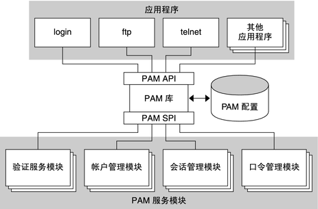 image:图中显示了应用程序和 PAM 服务模块如何访问 PAM 库。
