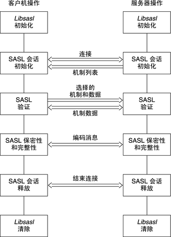 image:图中显示了 SASL 生命周期中与客户机和服务器对应的各阶段。