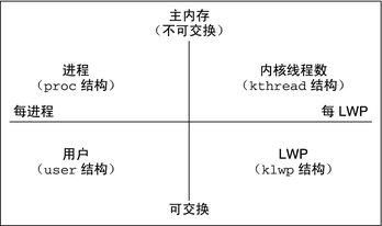 image:该图显示了进程结构之间的关系。