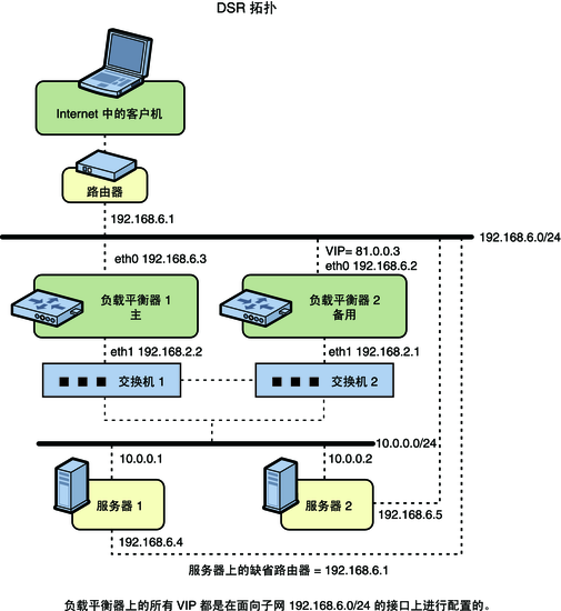 image:使用 DSR 拓扑进行 ILB 高可用性配置