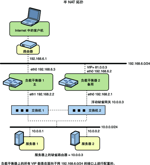 image:使用半 NAT 拓扑进行 ILB 高可用性配置