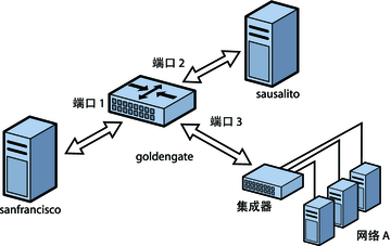 image:图中显示了三个网段如何通过一个网桥连接起来而形成一个网络。