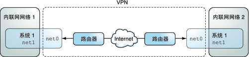 image:图显示了办公室 1 和 2 使用 hme0 接口来相互通信。每个办公室都使用 net1 进行内部通信。