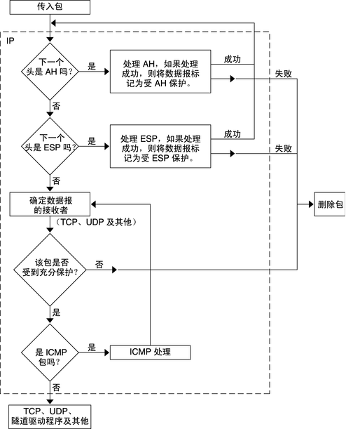 image:流程图显示了 IPsec 首先处理传入包中的 AH 头，然后处理 ESP 头。将丢弃未被充分保护的包。