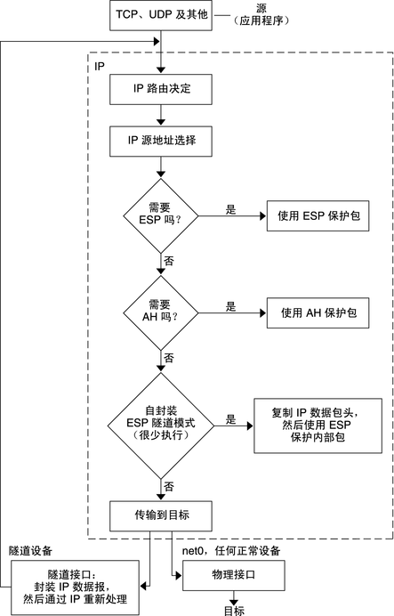 image:流程图显示了外发包首先受 ESP 保护，然后受 AH 保护。然后，包转到隧道或物理接口。