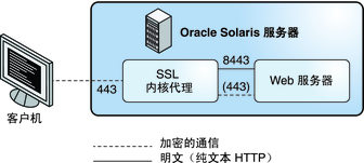 image:图中显示了使用可回退到用户级加密算法的 Web 服务器的 Web 客户机。