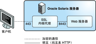 image:图中显示了使用加密的 SSL 端口与 Web 服务器进行通信的 Web 客户机。