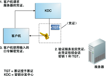 image:流程图显示了客户机向 KDC 请求服务器访问权限凭证，以及使用口令解密返回的凭证的过程。