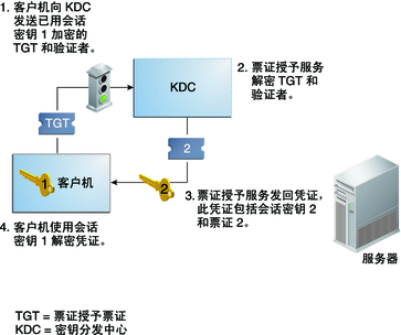 image:流程图显示了客户机向 KDC 发送以会话密钥 1 加密的请求，然后使用同样密钥解密返回凭证的过程。