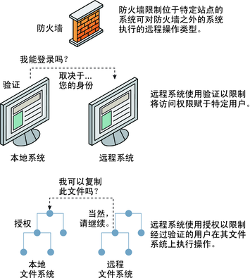 image:图中说明了限制对远程系统进行访问的三种方法：防火墙系统、验证机制和授权机制。