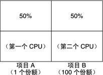 image:此图显示了没有资源争用时如何为指定的特定份额量分配 CPU 资源。