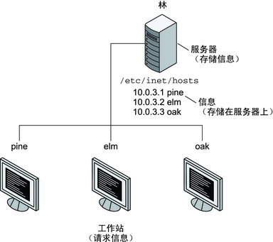 image:图中显示了客户机/服务器计算关系中的服务器和客户机。