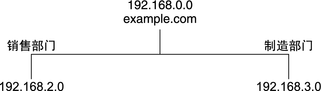 image:图表中显示了具有 IP 地址的 example.com 和两个子网。