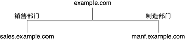 image:图表中显示了 example.com 和两个子网以及描述性名称。