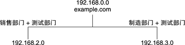 image:图表显示添加名为测试的第三个部门，但不添加第三个子网。